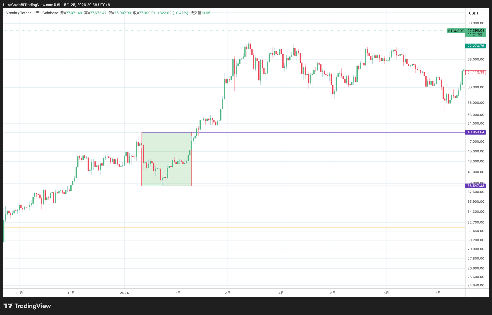 BTC 熊市目标价推演报告:ETF 通过当天,利好落地后市场向下清算多头,随后开启约 25,000 美元级别上涨。
