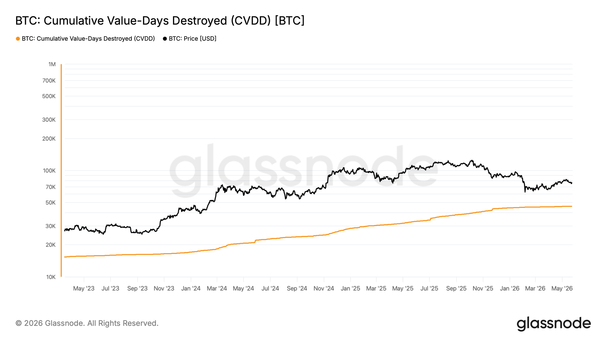BTC 熊市目标价推演报告:CVDD 最新底部价格在 46,000 美元以上。