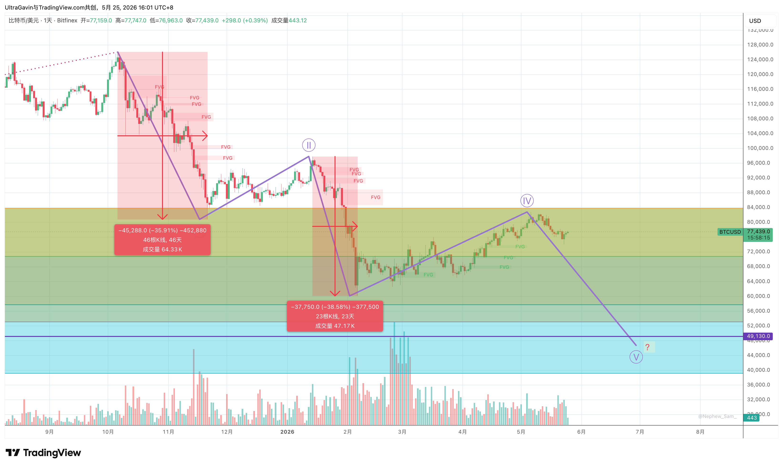 BTC 熊市目标价推演报告:本轮下跌结构中,一浪跌幅约 45,288 美元,三浪跌幅约 37,750 美元。