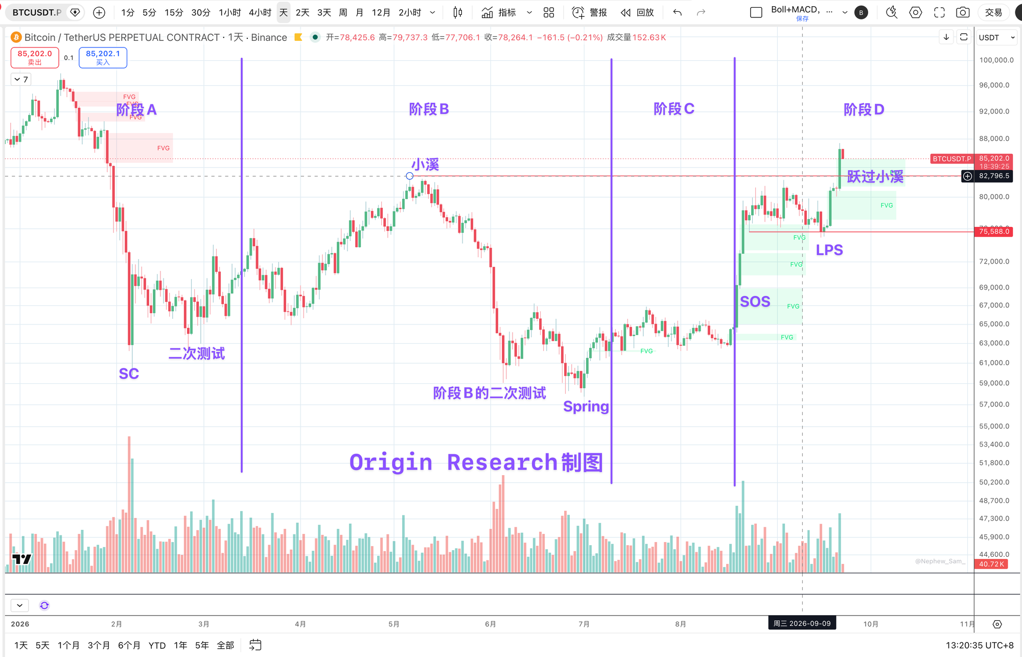 82,811 之上:这一段在结构上属于阶段 D 向阶段 E 的过渡,是再吸筹,不是派发。