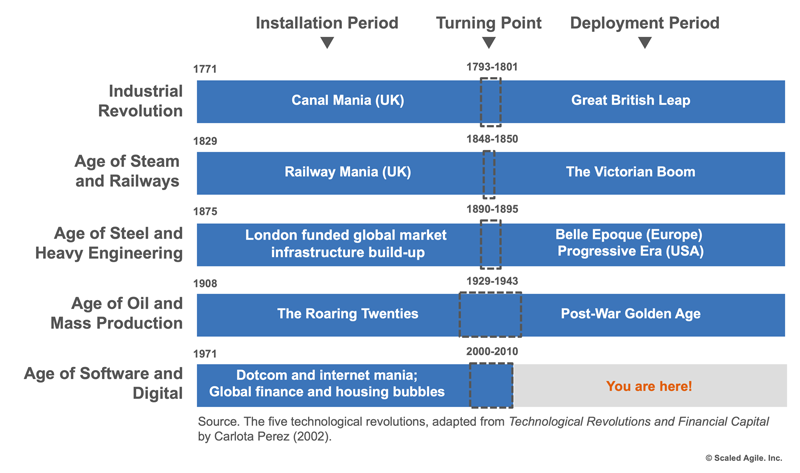 Figure 1. Technological revolutions change society
