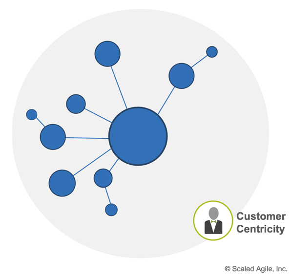 Figure 2. New enterprises are focused on business opportunities