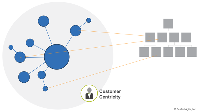 Figure 3. Growing hierarchy running in parallel with an entrepreneurial network