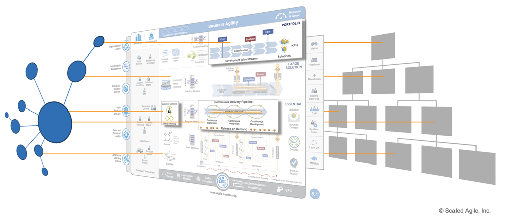 Figure 5. SAFe as the second operating system