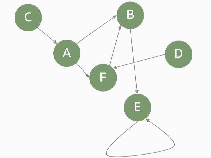 Graph data model, data connections, data relationships
