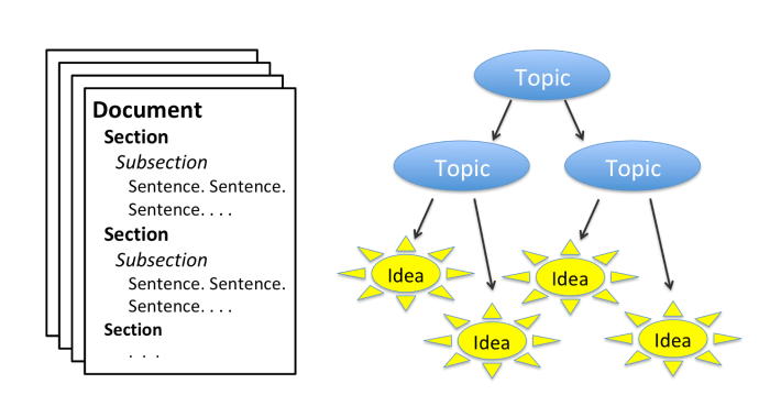 NLP Can Extract Topics and Ideas from Document Text