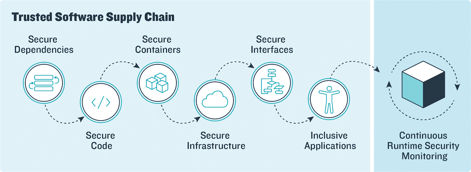 Trusted Software Supply Chain