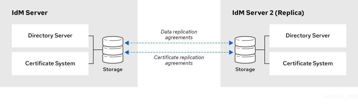 Red Hat Identity Management Installation Automation - Course Monster Blog