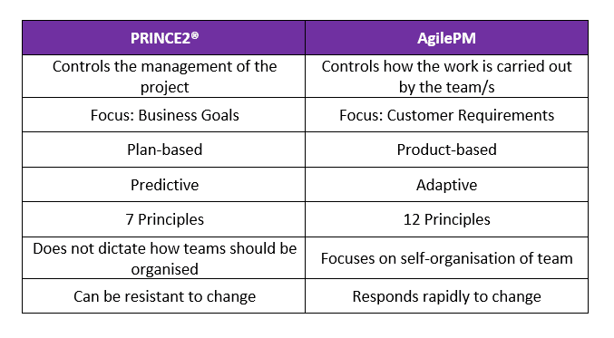What are the Differences Between PRINCE2 and PRINCE2 Agile? - Course Monster Blog