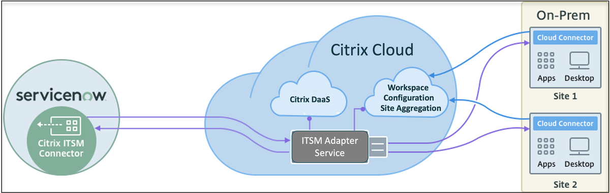 What is the latest version of the Citrix ITSM Adapter Service? - Course Monster Blog
