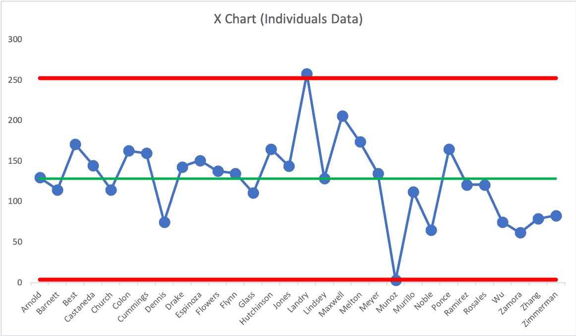 The Advantages of Process Behavior Charts - Course Monster Blog