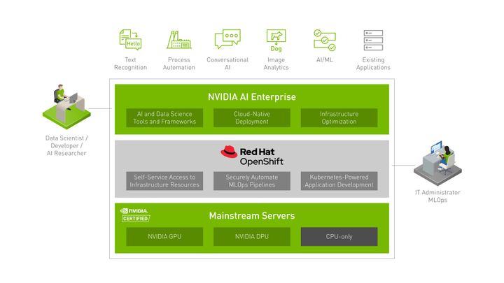 How GPUs, DPUs, and MLOps are helping Red Hat and NVIDIA advance enterprise AI projects - Course Monster Blog