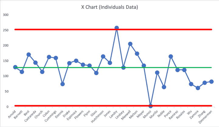 The Advantages of Process Behavior Charts - Course Monster Blog
