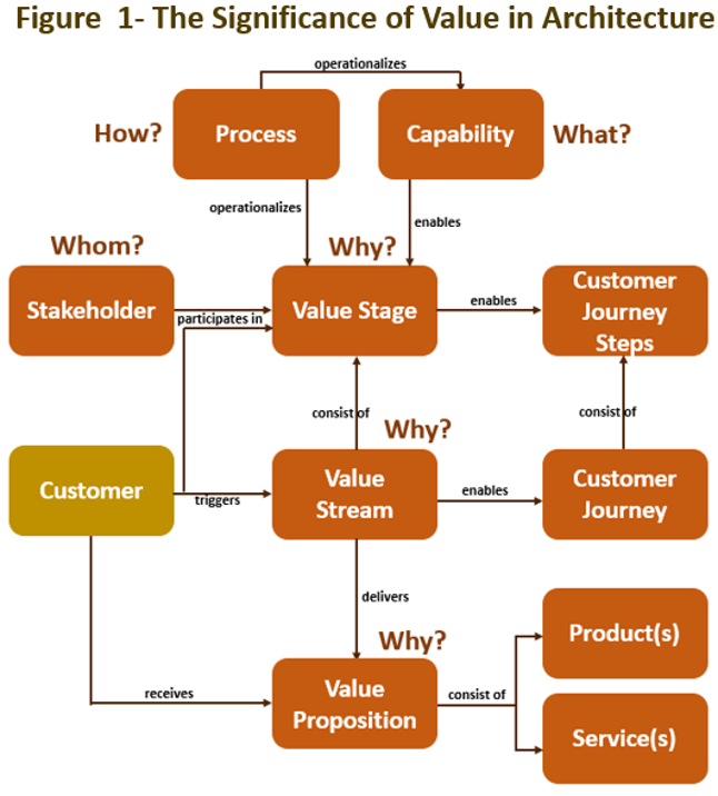 WITH A TOGAF® BASED ENTERPRISE ARCHITECTURE, PROVIDING CUSTOMER-DRIVEN VALUE - Course Monster Blog