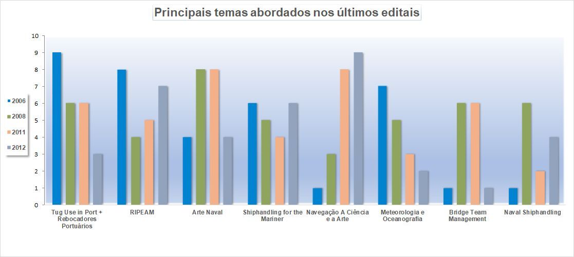 materias mais cobradas na prova de pratico de navios