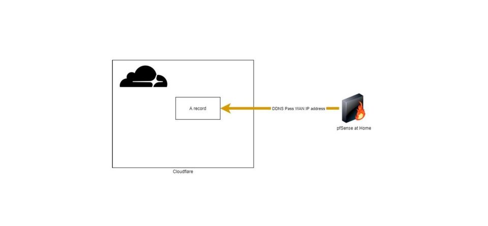 How to push WAN IP( DDNS ), use pfSense to Cloudflare(A record), and how I fix the problem | 如何推送 WAN IP（DDNS），由 pfSense 到 Cloudflare(A record)，以及我如何解決問題