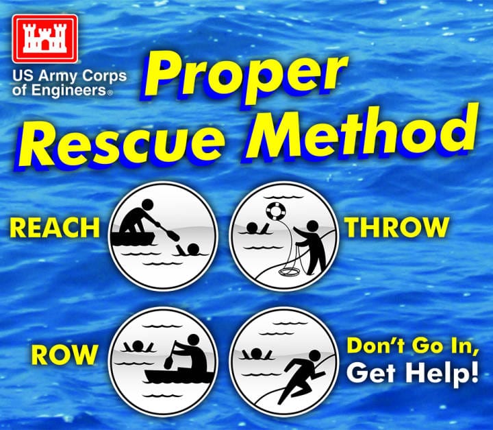 An infographic illustrating "Reach, Throw, Row, Don't Go" with graphics of drowning persons being assisted with an oar, with a life preserver and rope tossed from land, with a rowboat, and a person running to get help.