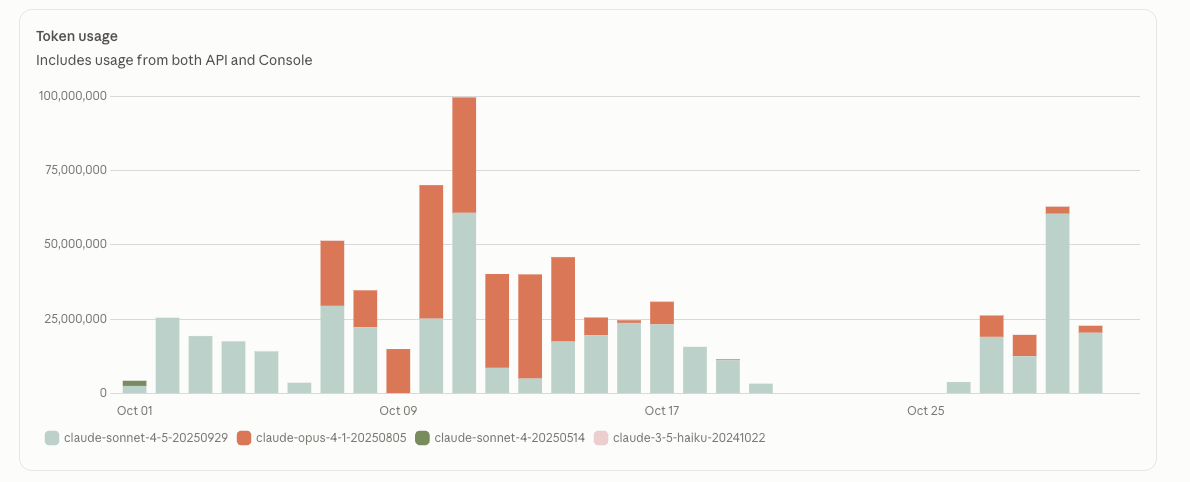 I Burned Nearly 100 Million Tokens in One Day. Here’s What I Learned.