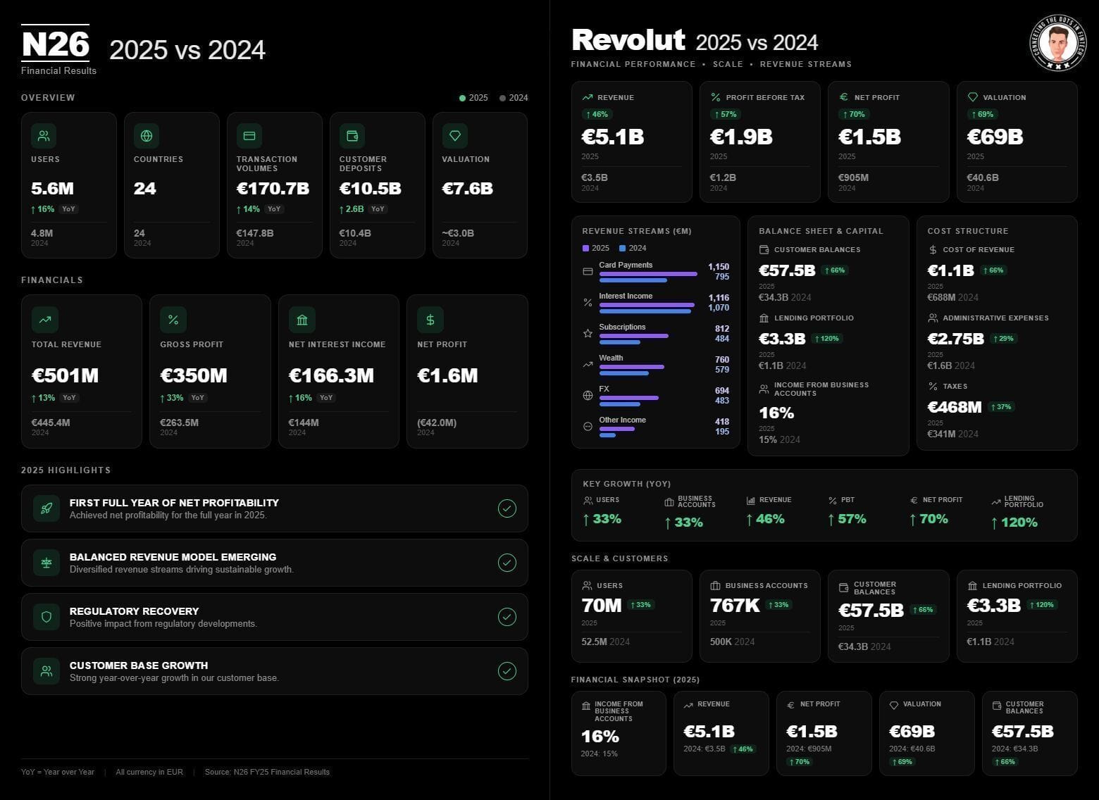 Revolut 🆚 N26