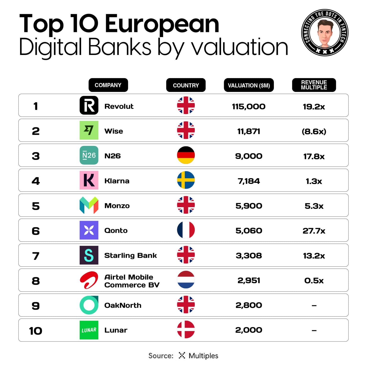 Top 10 European Digital Banks By Valuation
