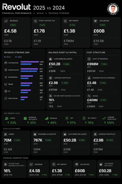 Revolut 2025 vs 2024