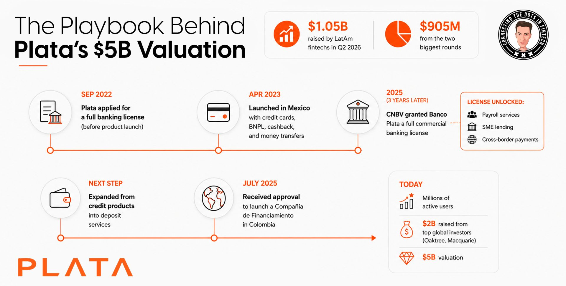 The Playbook Behind Plata $5B Valuation