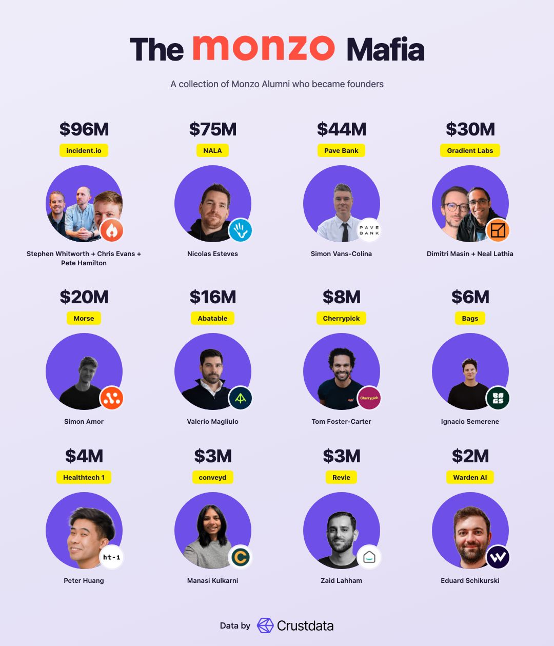 The MONZO Mafia