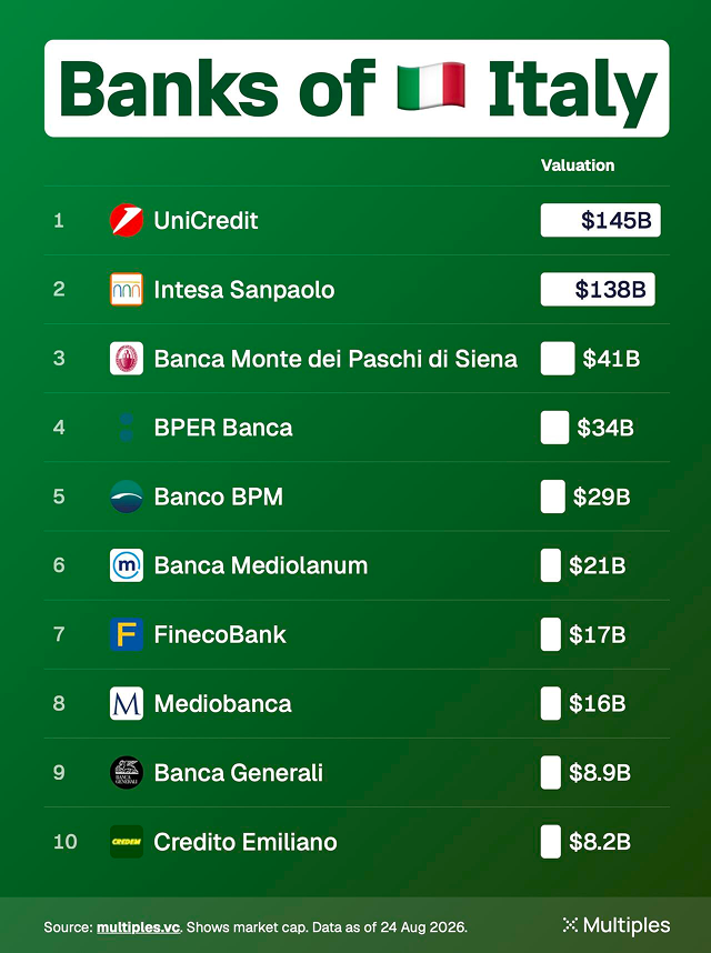Italy’s 10 Most Valuable Banks