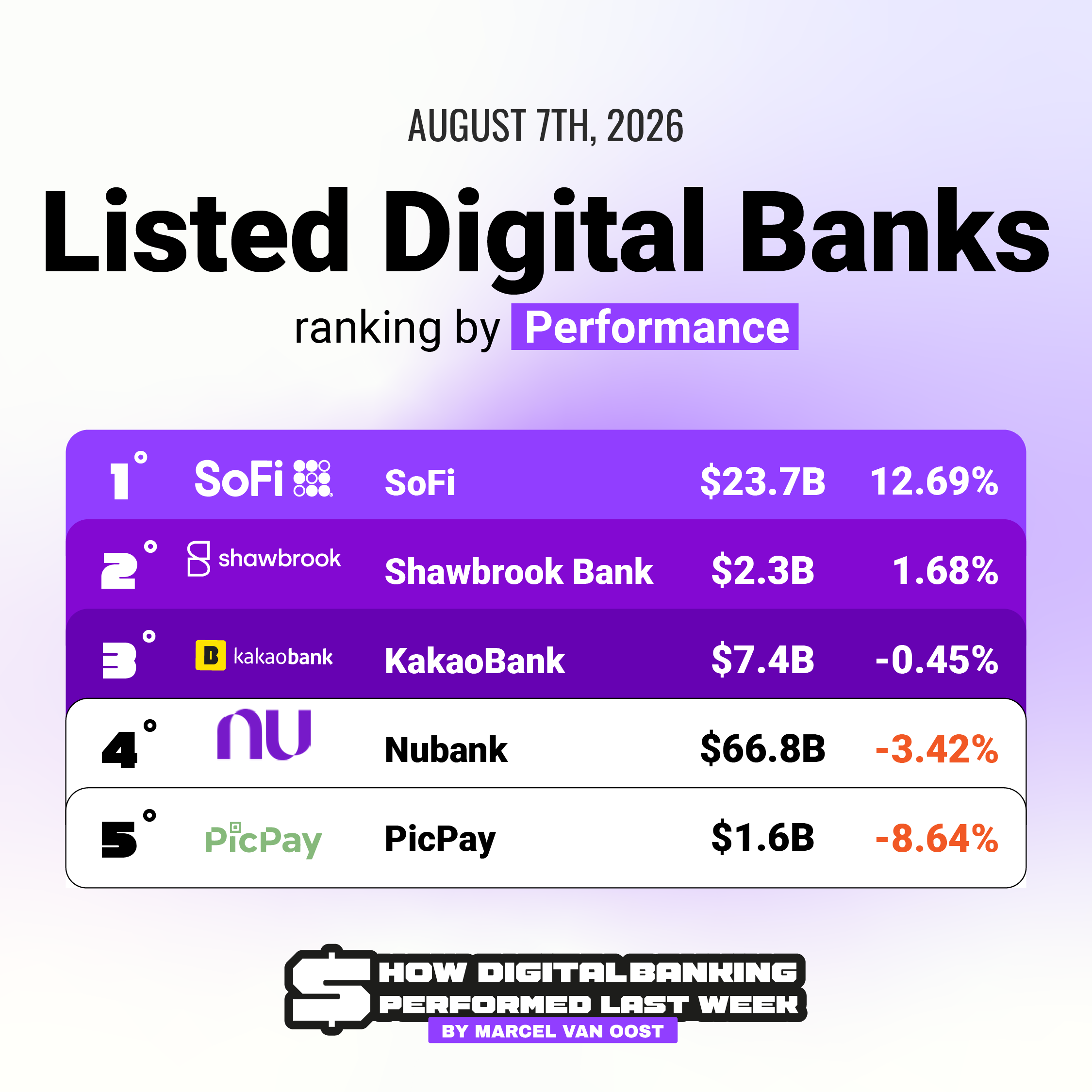 Digital Banks Stock Performance: Week of August 3rd β August 7th, 2026