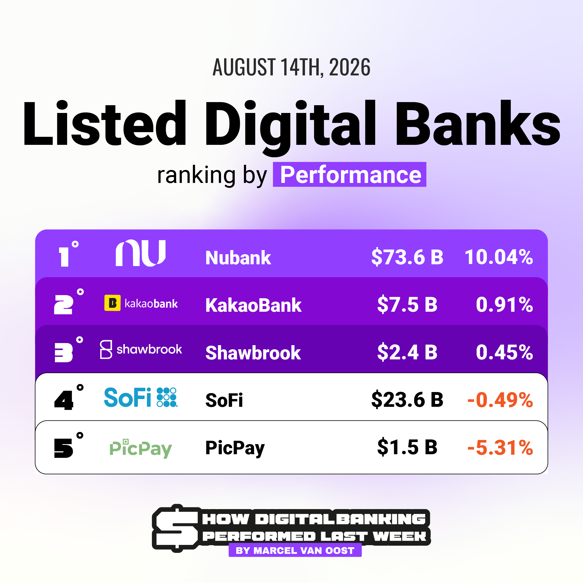 Listed Digital Banks Ranking by Performance