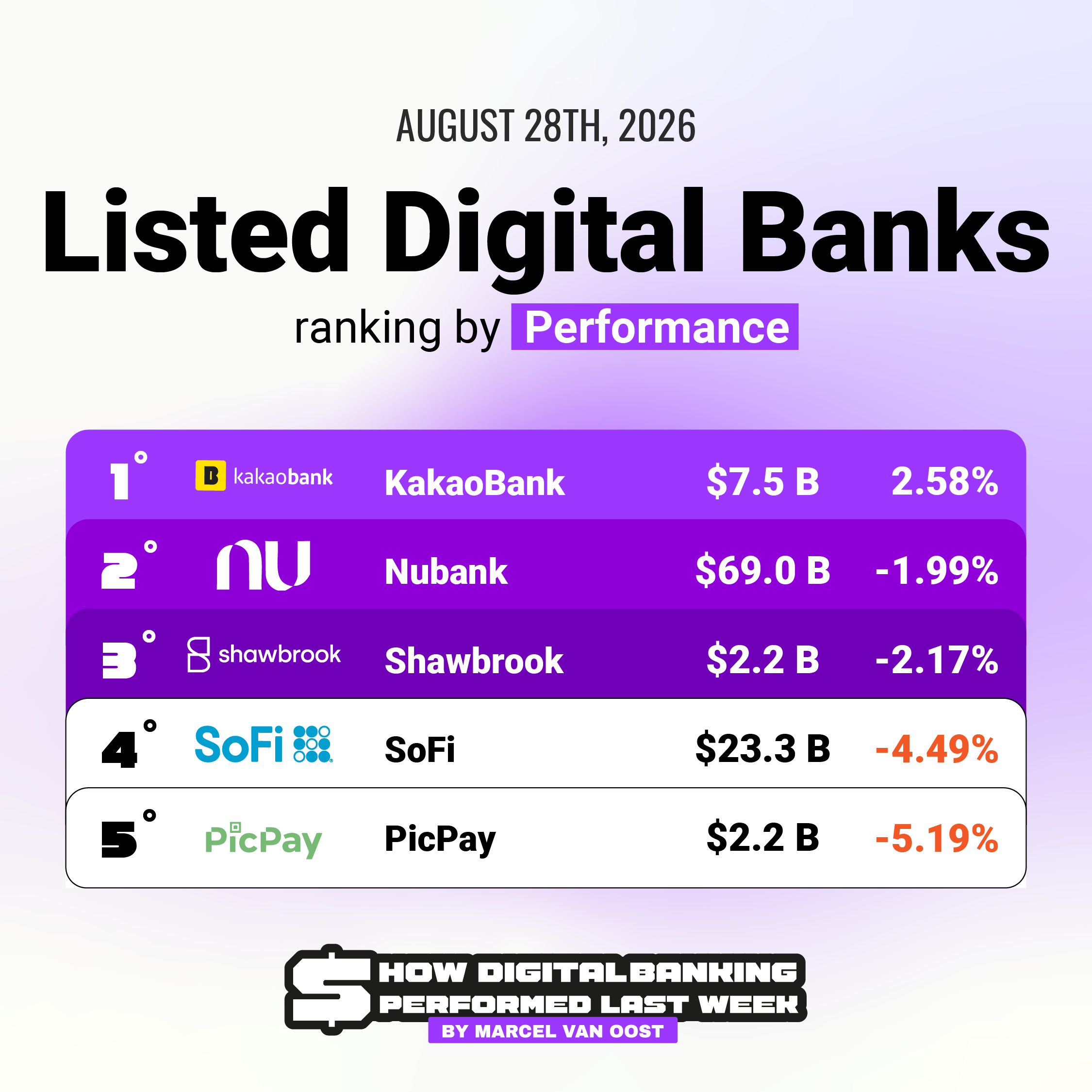 Listed Digital Banks Ranking by Performance