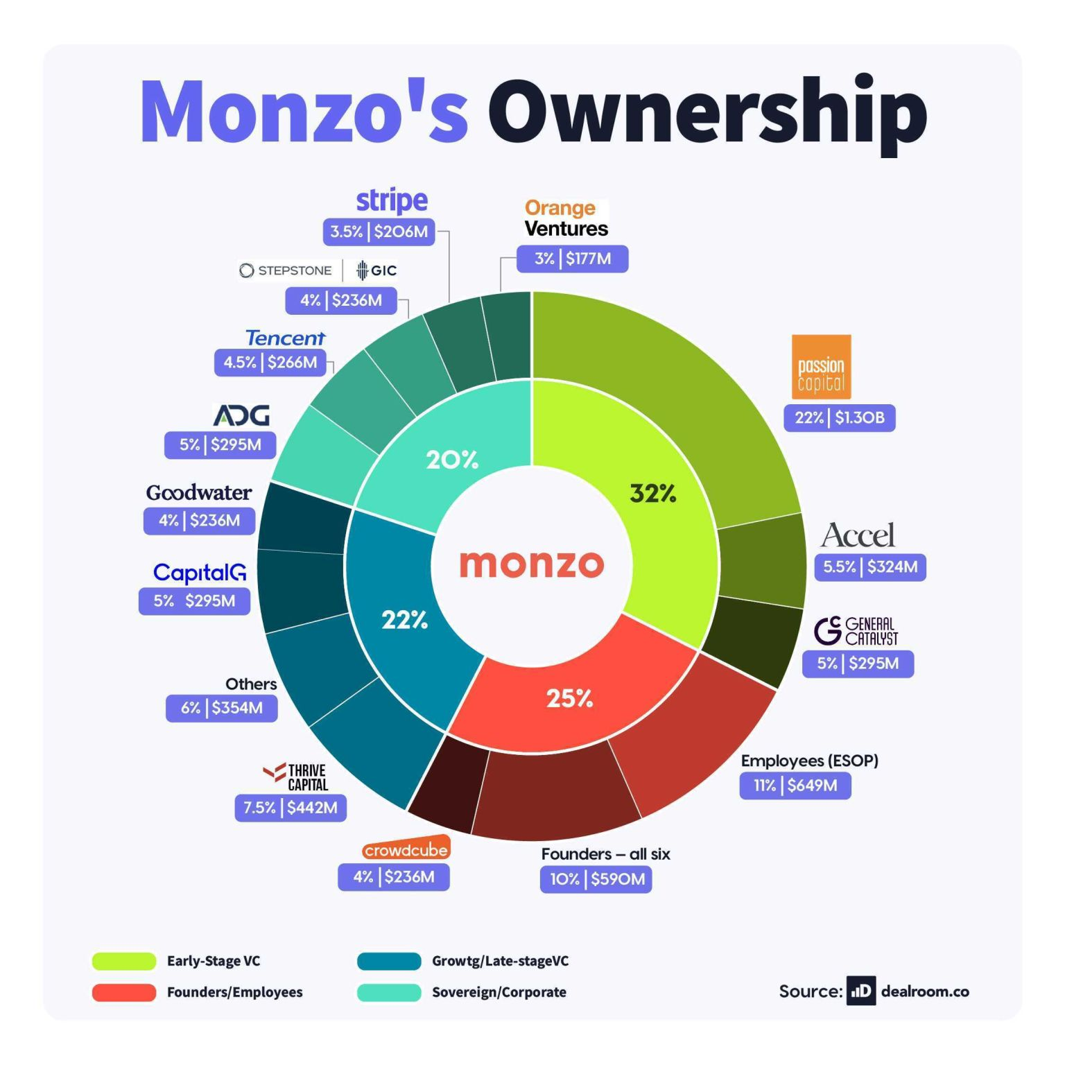 Monzo's Ownership