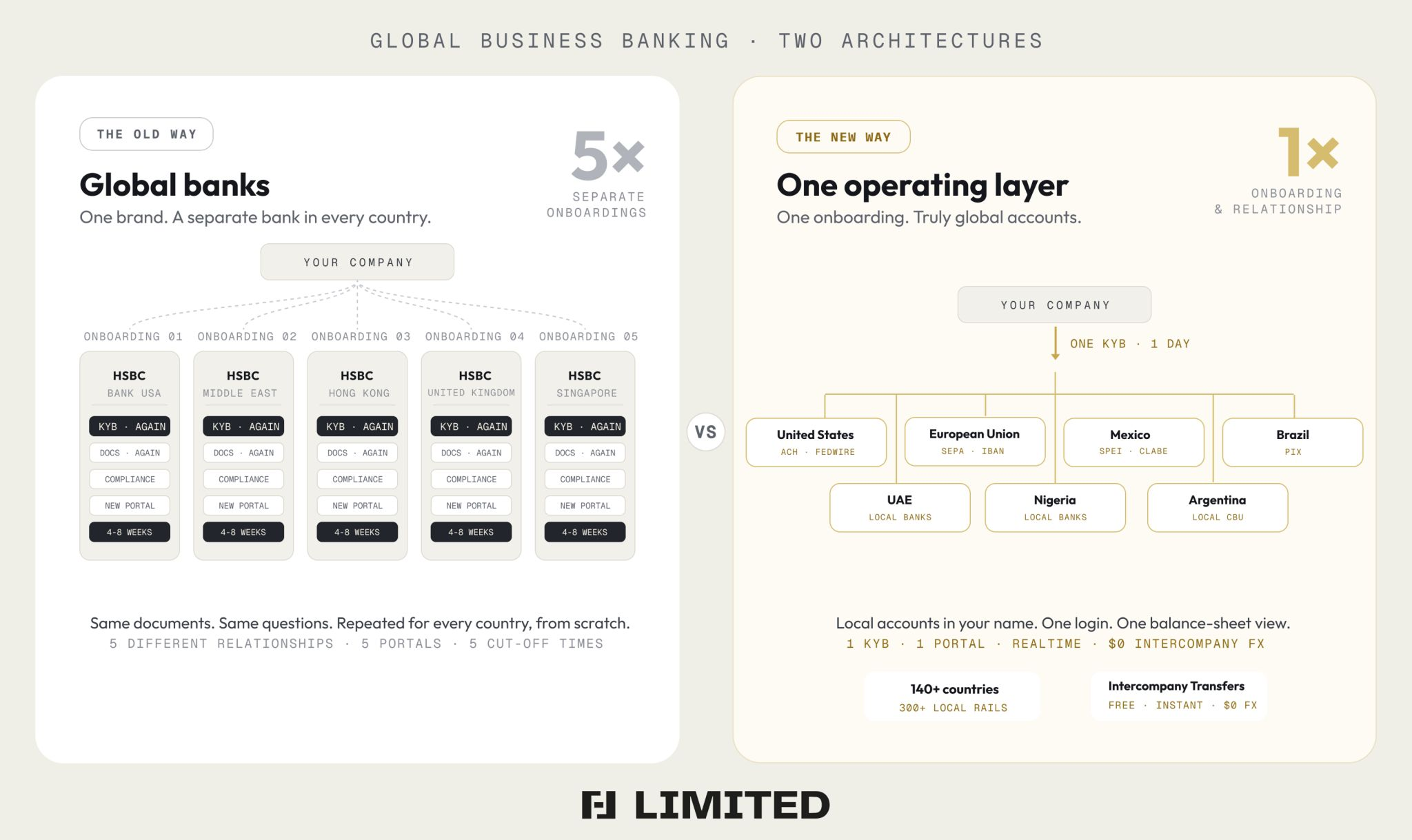 Global Business Banking - Two Architectures