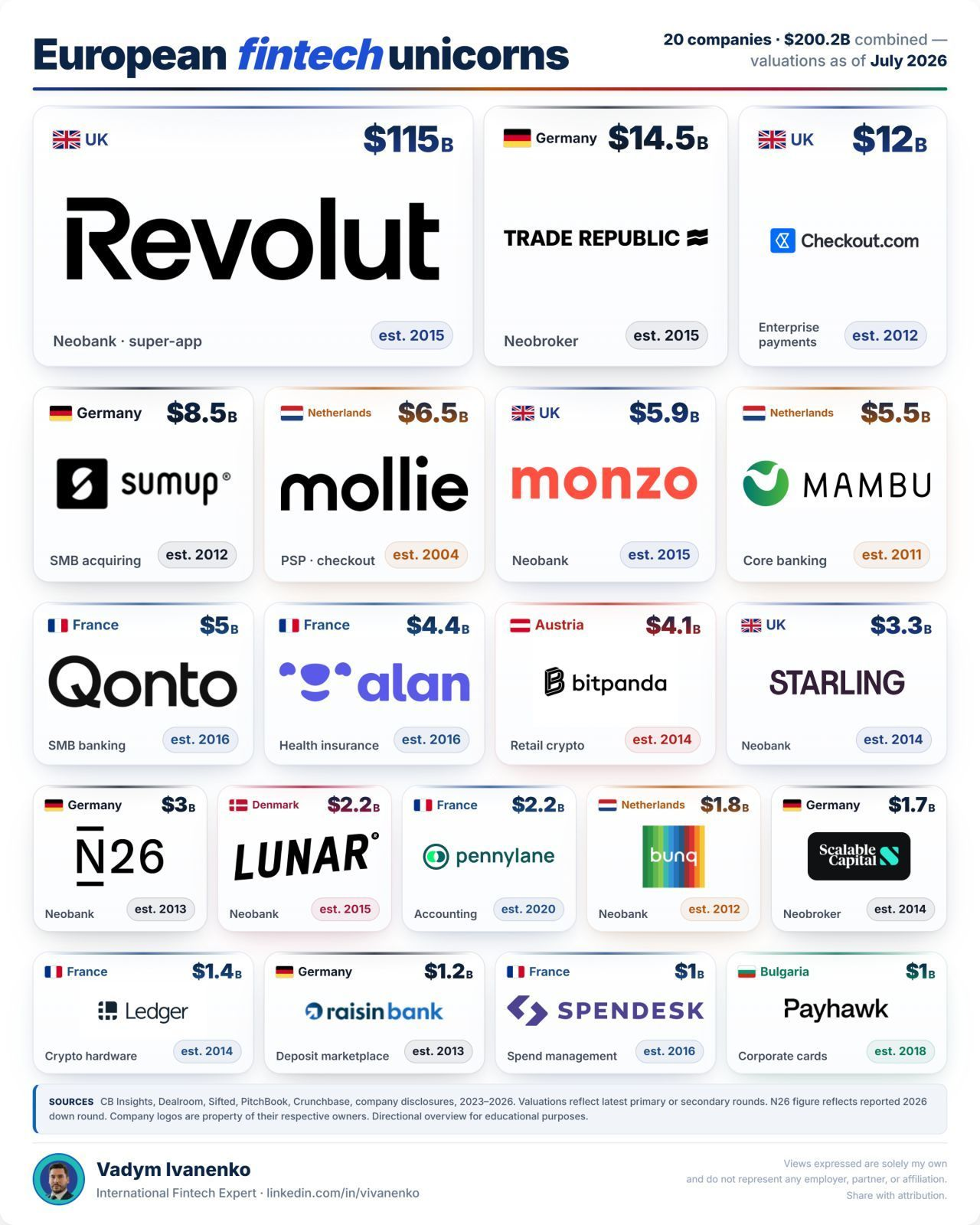 European Fintech Unicorns
