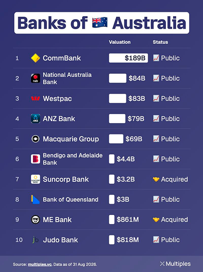 Banks of Australia