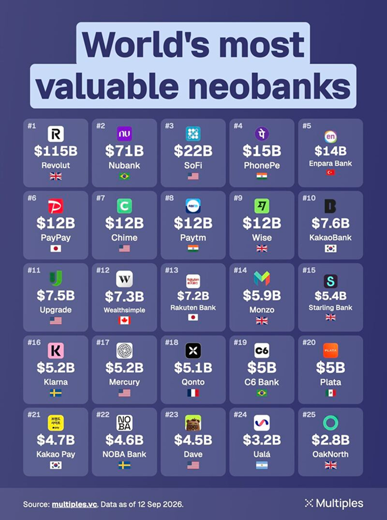 Worlds Most Valuable Neobanks