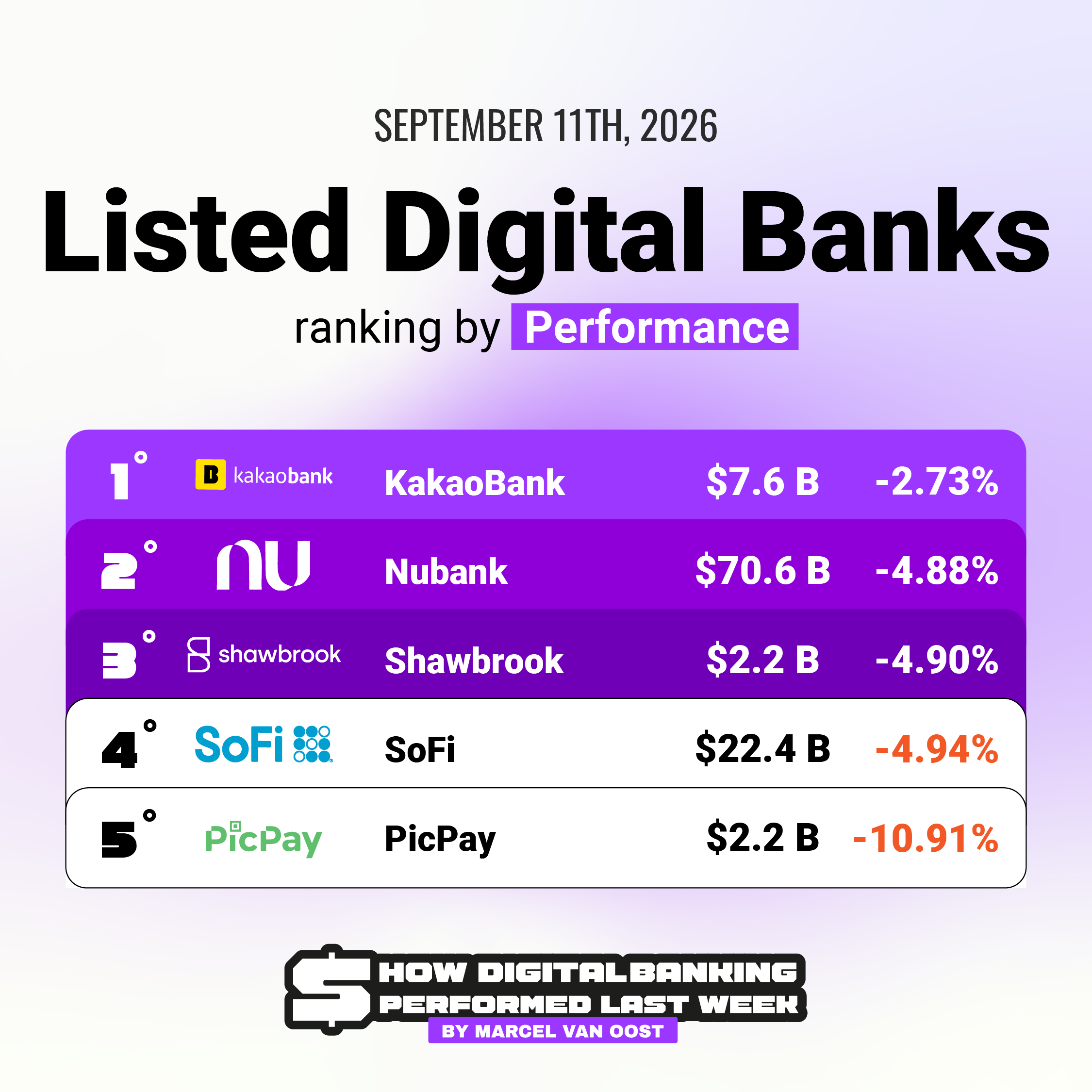 Listed Digital Banks Ranking by Performance