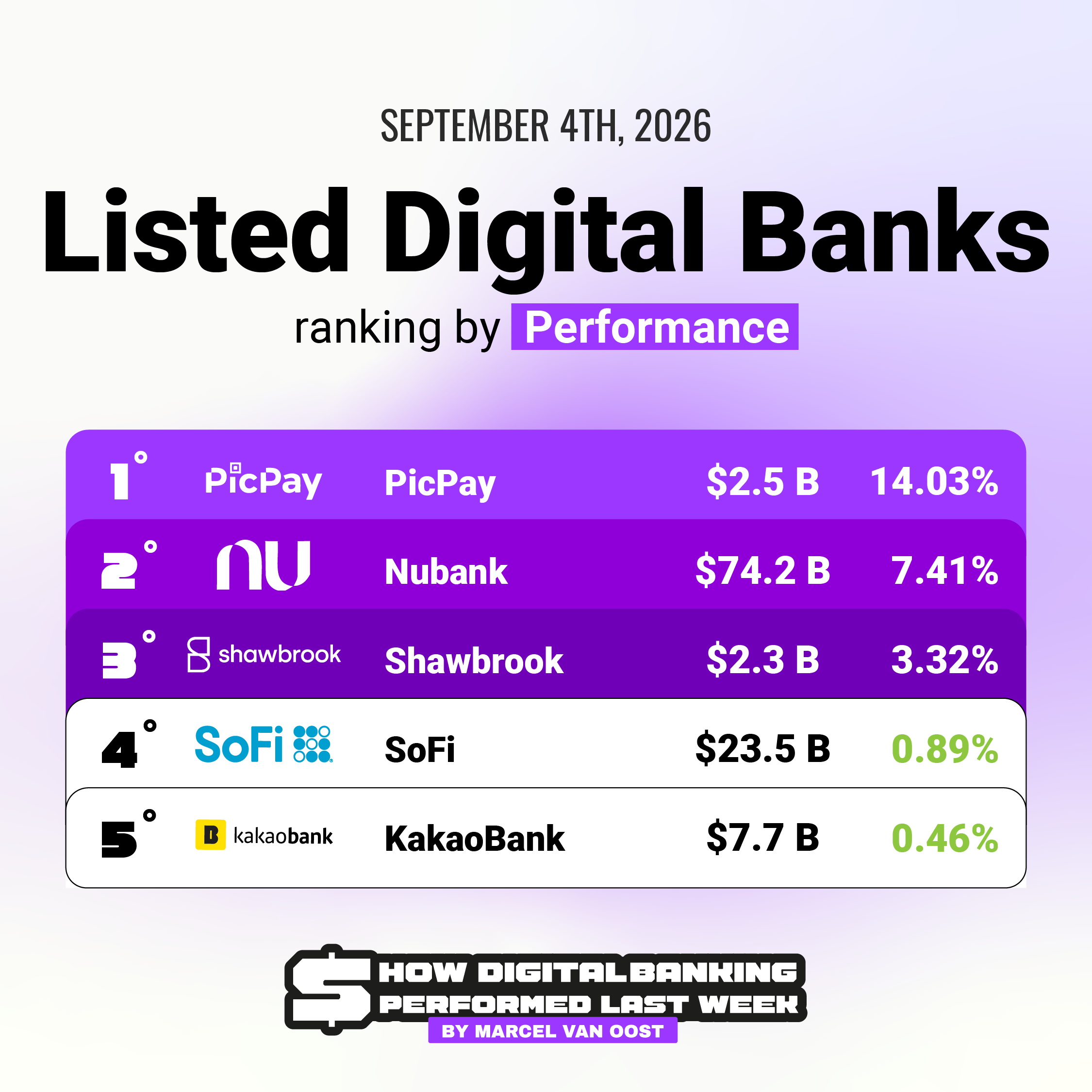 Listed Digital Banks Ranking by Performance