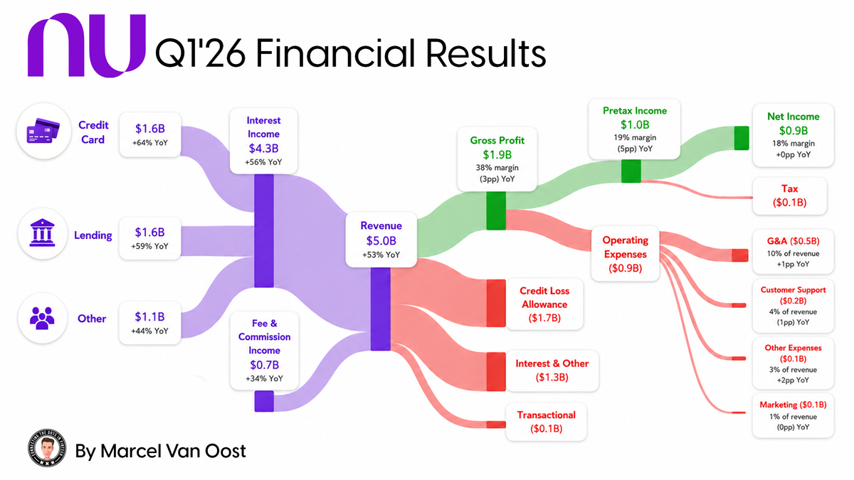 Nu Q1'26 Results: AI Momentum, Customer Growth, Expansion