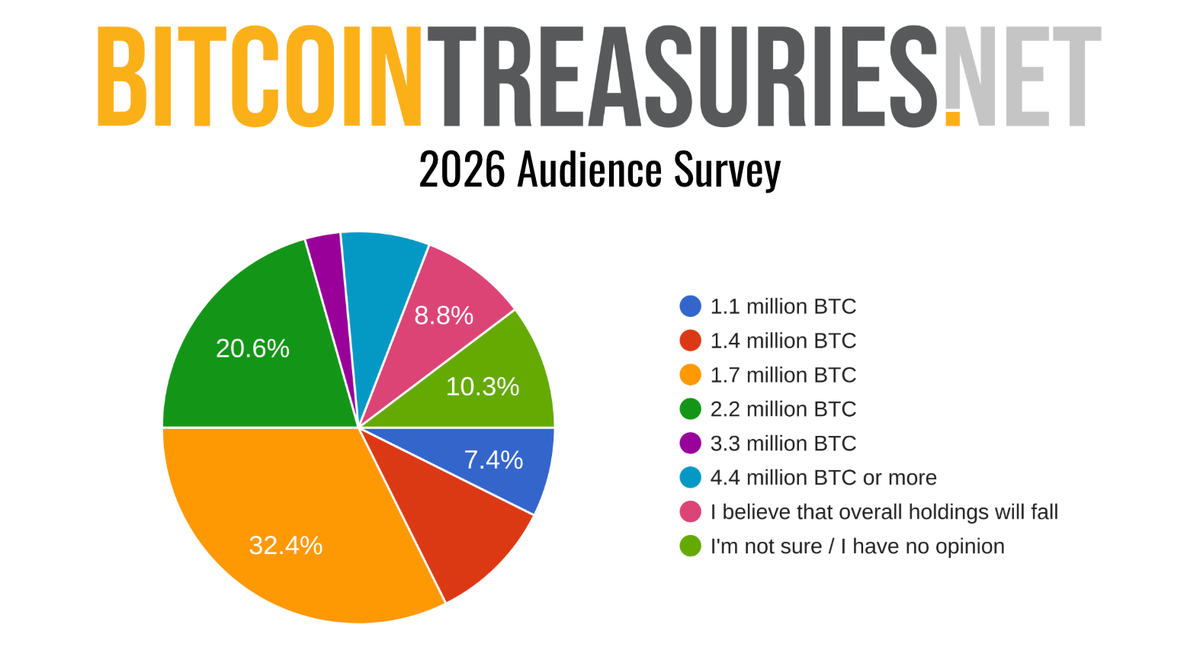 1.7 Million BTC: Bitcoin Treasury Investors Expect Record Accumulation in 2026