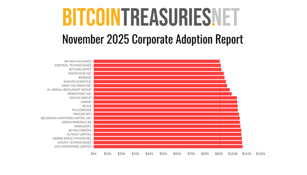 Balance Sheet Losses Hit 60% of Corporate Bitcoin Treasuries: Full Analysis
