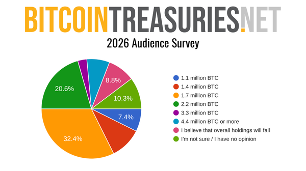 1.7 Million BTC: Bitcoin Treasury Investors Expect Record Accumulation in 2026