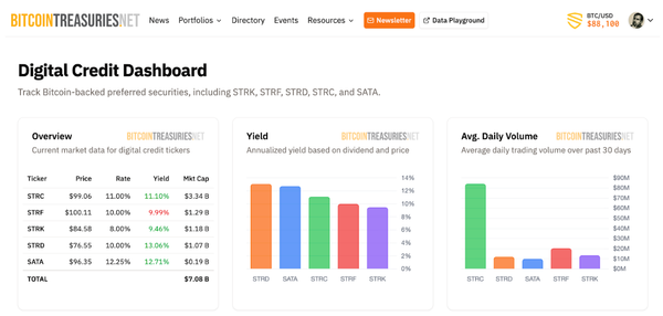 STRC to SATA: Track Digital Credit Yield and Volume With Our New Dashboard​