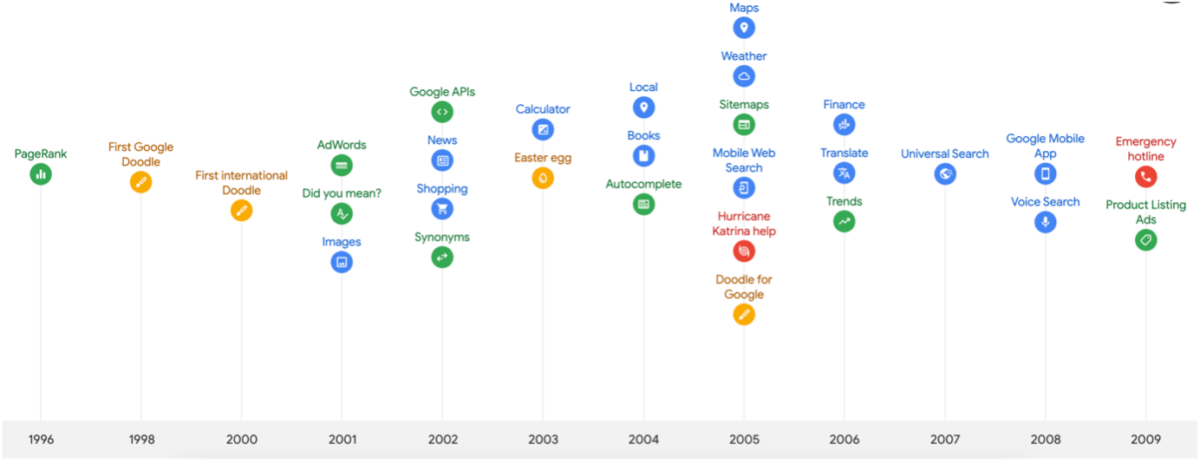 Google 搜尋演算法歷史