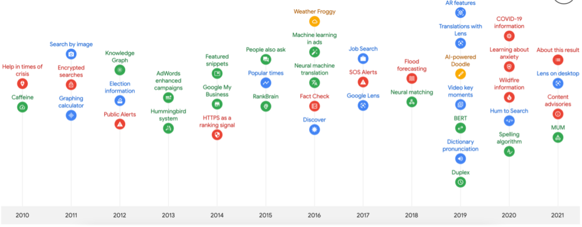Google SEO 搜尋演算法