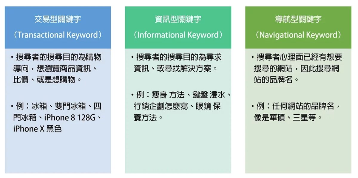 關鍵字分類、類型