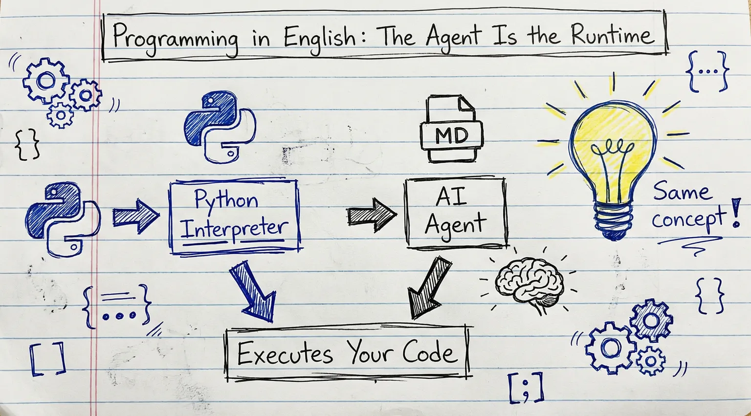 Programming in English: The Agent Is the Runtime