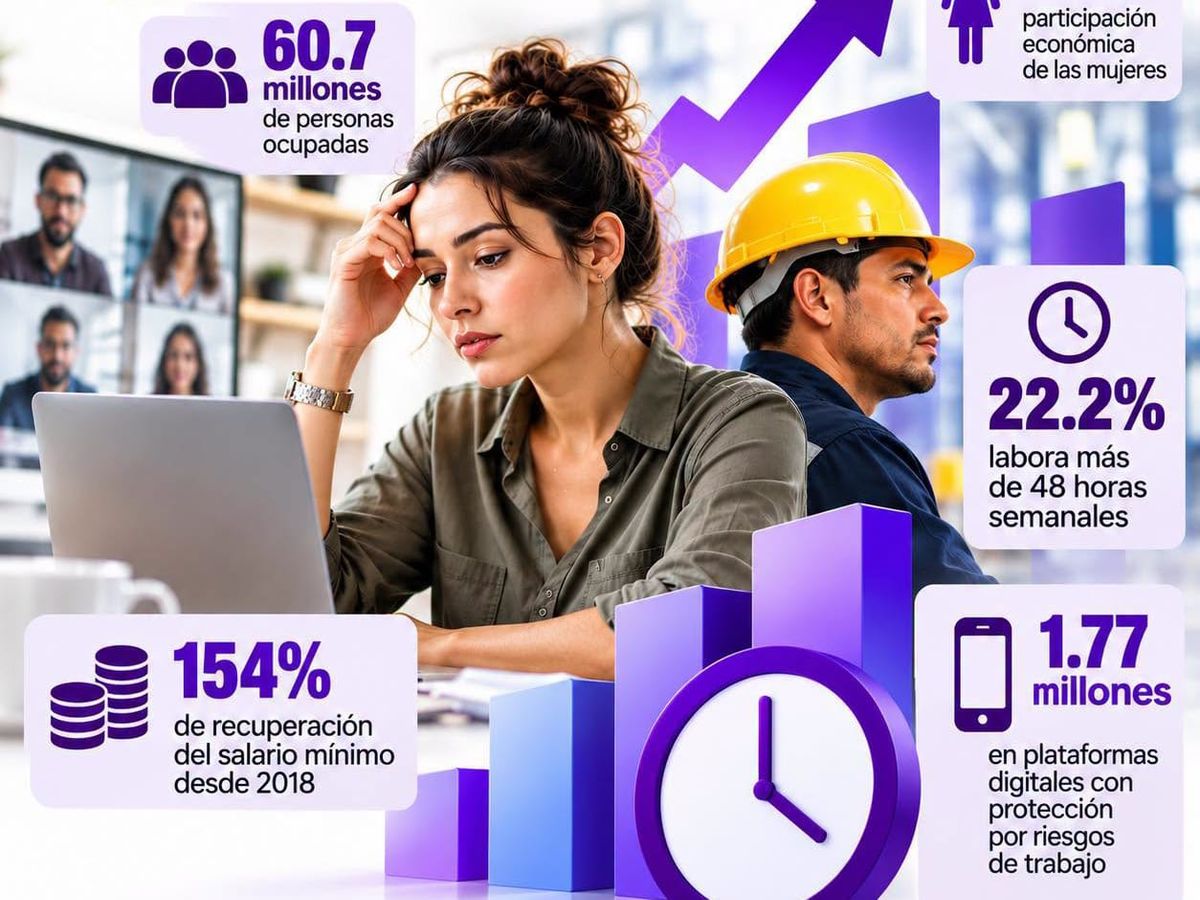 Avanza la “primavera laboral”, pero millones siguen fuera de la protección plena