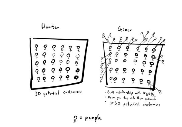 Networking could be your best marketing strategy