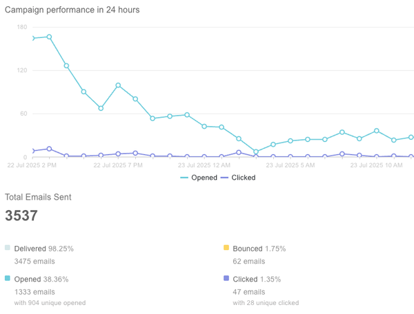 What's a good email open rate?